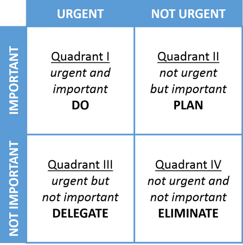 Eisenhower Matrix shows balance of urgent and important tasks