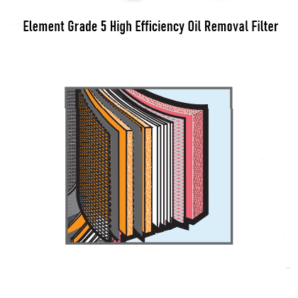 Hankison HF Series Element Grade 5 High Efficiency Oil Removal Filter